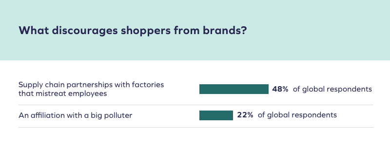 mockup 4 Sustainable Marketing Campaign in eCommerce: 8 Impactful Ideas for Brands 2 What discourages shoppers from brands? Chart shows: Supply chain partnerships with factories that mistreat employees - 48% of global respondents An affiliation with a big polluter - 22% of global respondents.