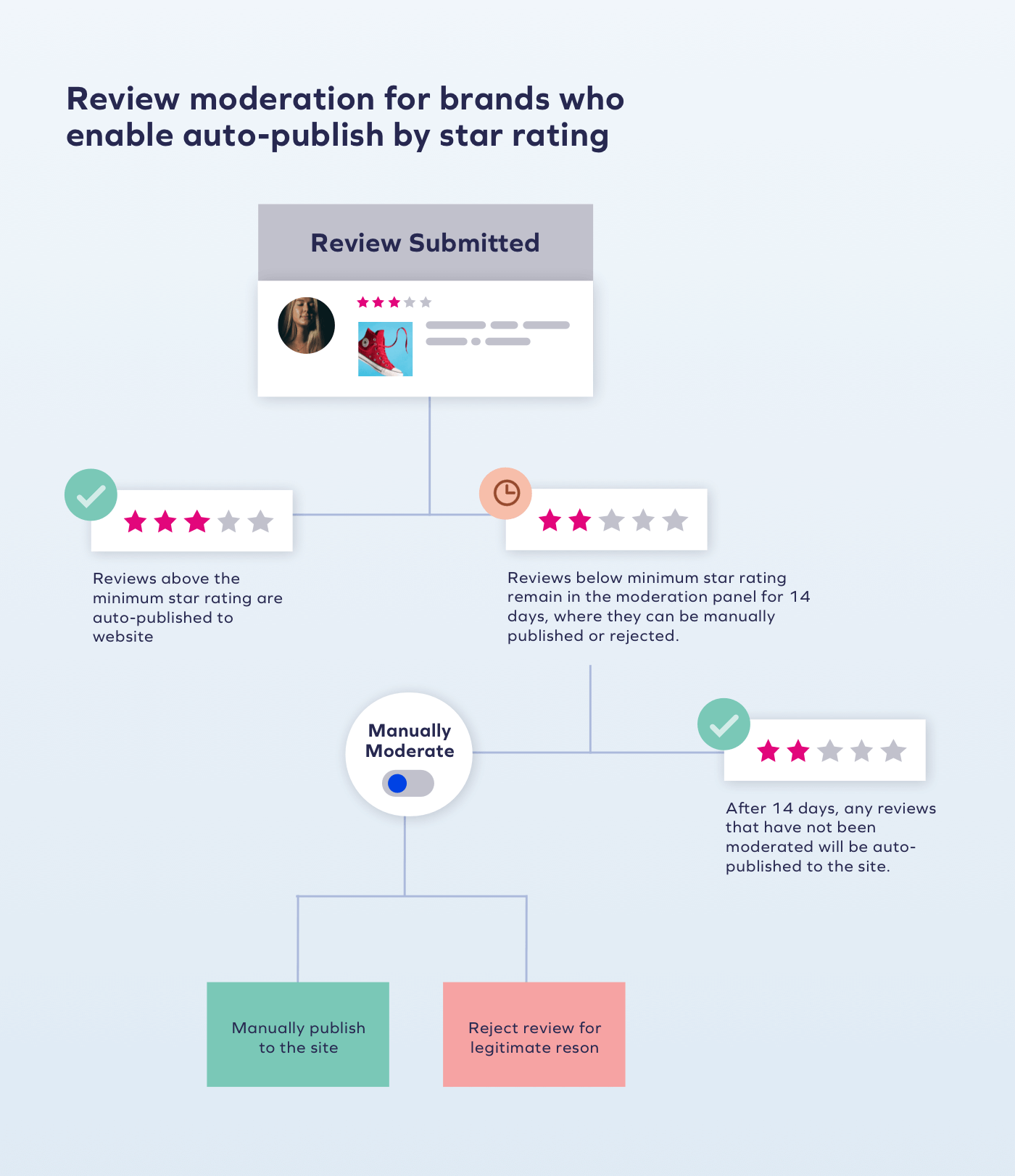 Review moderation for brands who enable auto publish by star rating How Yotpo Is Working to Promote an Authentic Review Experience 1